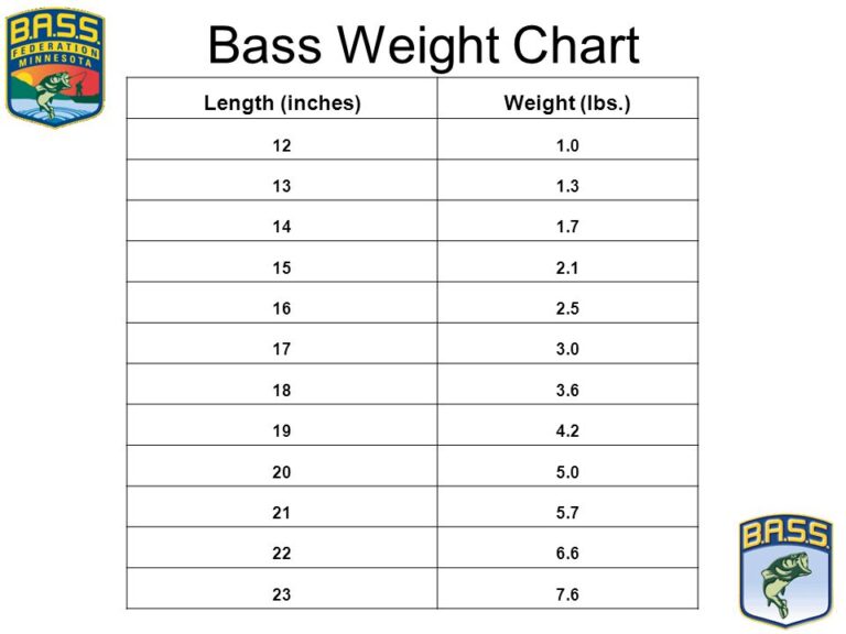 Fish Facts: Largemouth Bass Weight Chart - The Jump